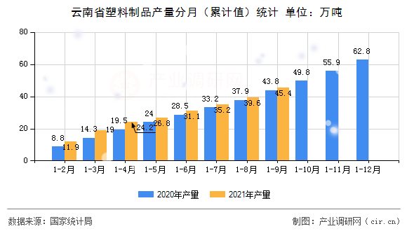 云南省塑料制品產(chǎn)量分月（累計(jì)值）統(tǒng)計(jì)