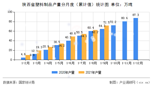 陜西省塑料制品產(chǎn)量分月度（累計(jì)值）統(tǒng)計(jì)圖