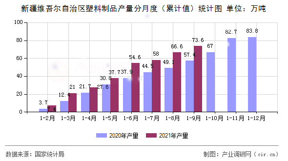 新疆維吾爾自治區(qū)塑料制品產(chǎn)量分月度（累計值）統(tǒng)計圖