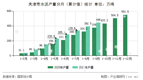 天津市水泥產(chǎn)量分月（累計(jì)值）統(tǒng)計(jì)