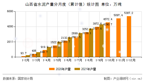 山西省水泥產(chǎn)量分月度（累計值）統(tǒng)計圖