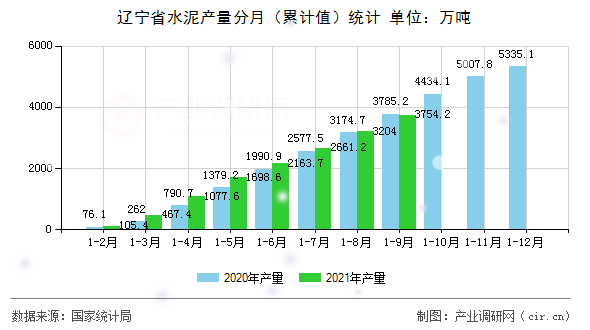 遼寧省水泥產量分月（累計值）統(tǒng)計