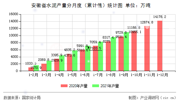 安徽省水泥產(chǎn)量分月度（累計(jì)值）統(tǒng)計(jì)圖