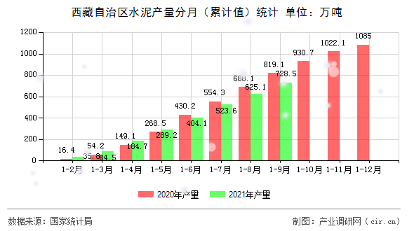 西藏自治區(qū)水泥產(chǎn)量分月（累計(jì)值）統(tǒng)計(jì)
