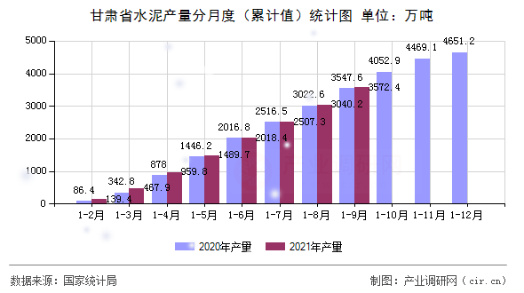 甘肅省水泥產(chǎn)量分月度（累計(jì)值）統(tǒng)計(jì)圖