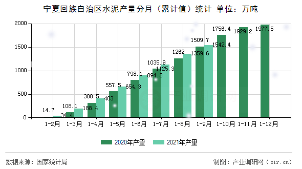 寧夏回族自治區(qū)水泥產(chǎn)量分月（累計(jì)值）統(tǒng)計(jì)