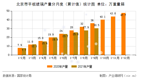 北京市平板玻璃產(chǎn)量分月度（累計(jì)值）統(tǒng)計(jì)圖