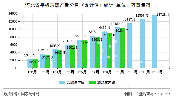 河北省平板玻璃產(chǎn)量分月（累計(jì)值）統(tǒng)計(jì)