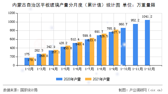 內(nèi)蒙古自治區(qū)平板玻璃產(chǎn)量分月度（累計值）統(tǒng)計圖