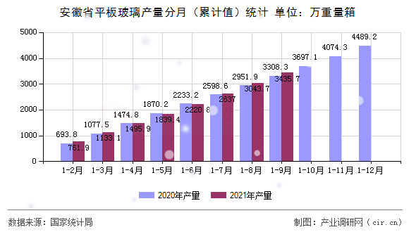 安徽省平板玻璃產(chǎn)量分月（累計值）統(tǒng)計