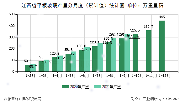 江西省平板玻璃產(chǎn)量分月度（累計值）統(tǒng)計圖