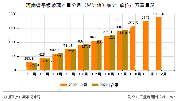 河南省平板玻璃產量分月（累計值）統(tǒng)計