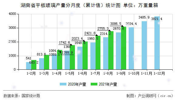 湖南省平板玻璃產量分月度（累計值）統(tǒng)計圖