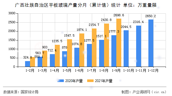 廣西壯族自治區(qū)平板玻璃產(chǎn)量分月（累計(jì)值）統(tǒng)計(jì)
