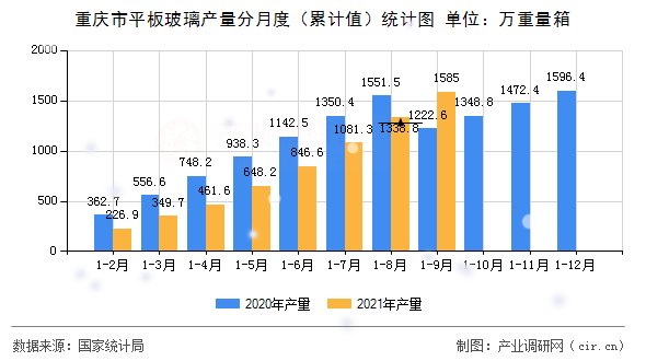 重慶市平板玻璃產(chǎn)量分月度（累計(jì)值）統(tǒng)計(jì)圖