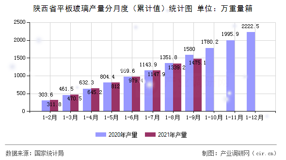 陜西省平板玻璃產(chǎn)量分月度（累計(jì)值）統(tǒng)計(jì)圖