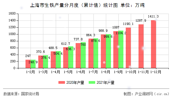 上海市生鐵產(chǎn)量分月度（累計值）統(tǒng)計圖