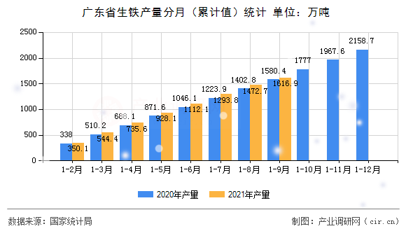 廣東省生鐵產(chǎn)量分月（累計(jì)值）統(tǒng)計(jì)