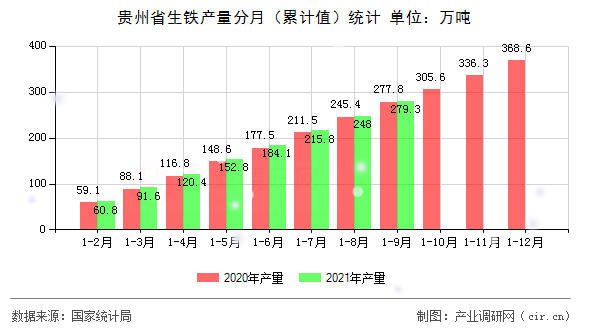 貴州省生鐵產(chǎn)量分月（累計(jì)值）統(tǒng)計(jì)