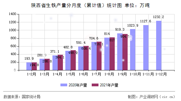 陜西省生鐵產(chǎn)量分月度（累計(jì)值）統(tǒng)計(jì)圖