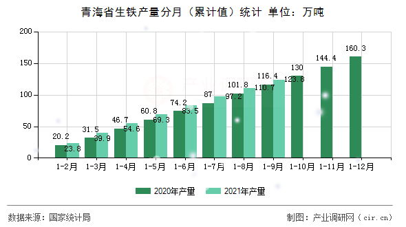 青海省生鐵產(chǎn)量分月（累計值）統(tǒng)計