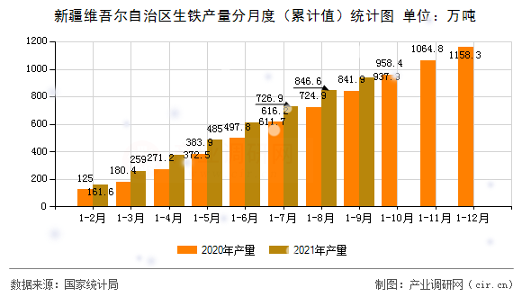 新疆維吾爾自治區(qū)生鐵產(chǎn)量分月度（累計值）統(tǒng)計圖