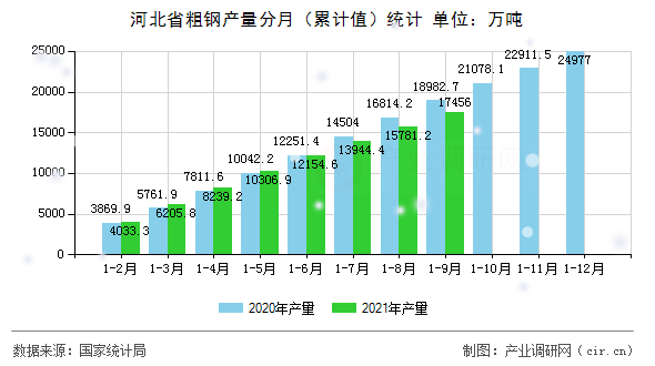 河北省粗鋼產(chǎn)量分月（累計值）統(tǒng)計