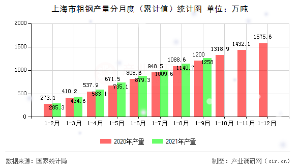 上海市粗鋼產(chǎn)量分月度（累計值）統(tǒng)計圖