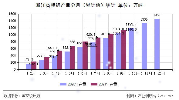 浙江省粗鋼產(chǎn)量分月（累計(jì)值）統(tǒng)計(jì)