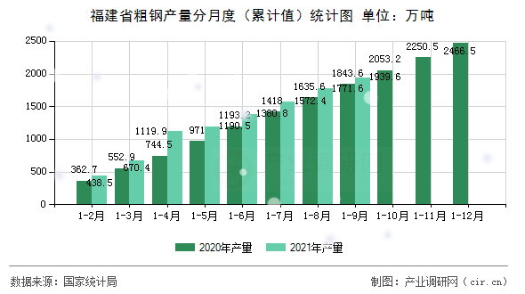 福建省粗鋼產(chǎn)量分月度（累計值）統(tǒng)計圖