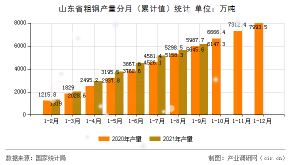 山東省粗鋼產(chǎn)量分月（累計(jì)值）統(tǒng)計(jì)