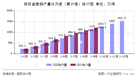 陜西省粗鋼產(chǎn)量分月度（累計(jì)值）統(tǒng)計(jì)圖