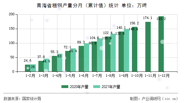 青海省粗鋼產(chǎn)量分月（累計值）統(tǒng)計
