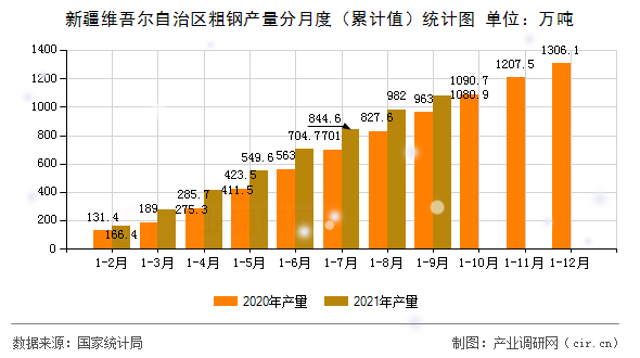 新疆維吾爾自治區(qū)粗鋼產量分月度（累計值）統(tǒng)計圖