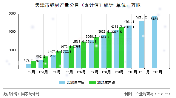 天津市鋼材產(chǎn)量分月（累計(jì)值）統(tǒng)計(jì)