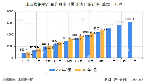 山西省鋼材產(chǎn)量分月度（累計(jì)值）統(tǒng)計(jì)圖