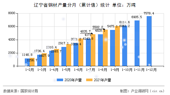 遼寧省鋼材產(chǎn)量分月（累計(jì)值）統(tǒng)計(jì)