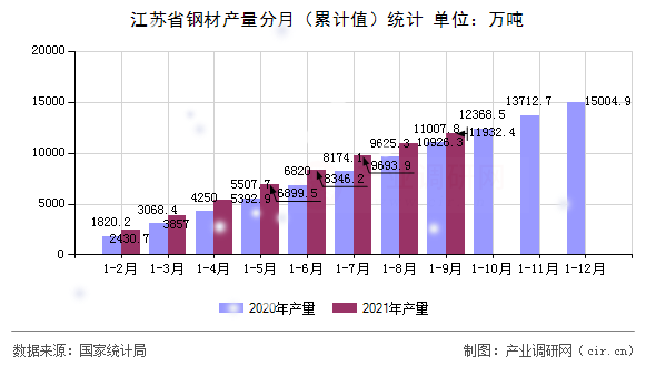 江蘇省鋼材產(chǎn)量分月（累計(jì)值）統(tǒng)計(jì)