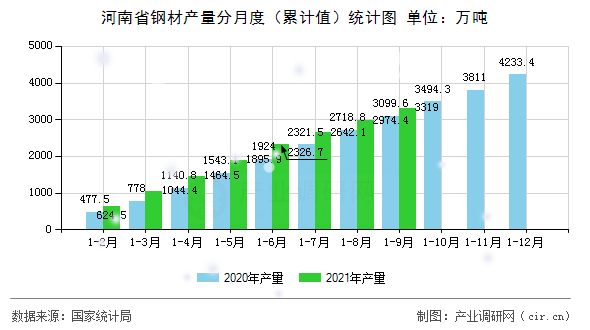 河南省鋼材產(chǎn)量分月度（累計(jì)值）統(tǒng)計(jì)圖