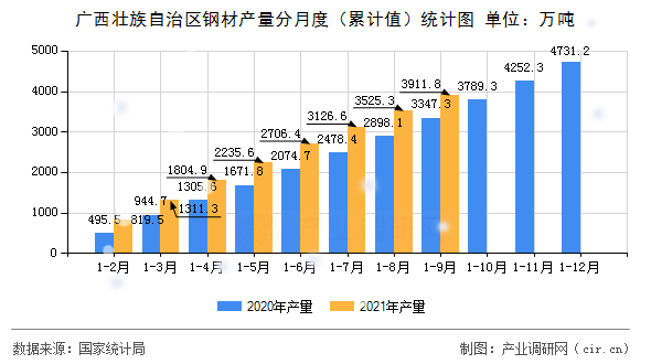 廣西壯族自治區(qū)鋼材產(chǎn)量分月度（累計值）統(tǒng)計圖