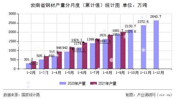 云南省鋼材產(chǎn)量分月度（累計(jì)值）統(tǒng)計(jì)圖