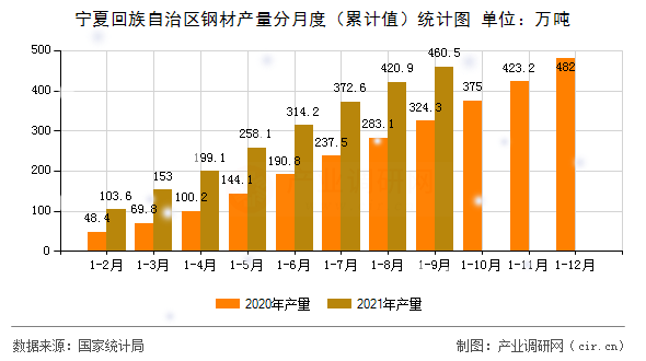 寧夏回族自治區(qū)鋼材產(chǎn)量分月度（累計值）統(tǒng)計圖