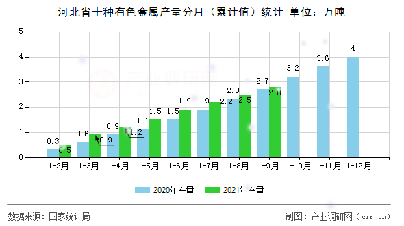 河北省十種有色金屬產(chǎn)量分月（累計(jì)值）統(tǒng)計(jì)