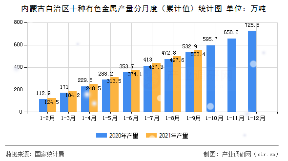 內蒙古自治區(qū)十種有色金屬產量分月度（累計值）統(tǒng)計圖