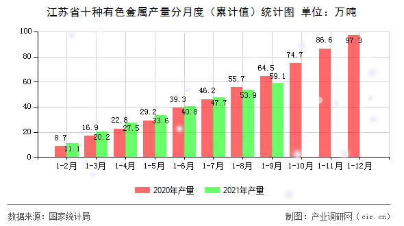 江蘇省十種有色金屬產(chǎn)量分月度（累計值）統(tǒng)計圖