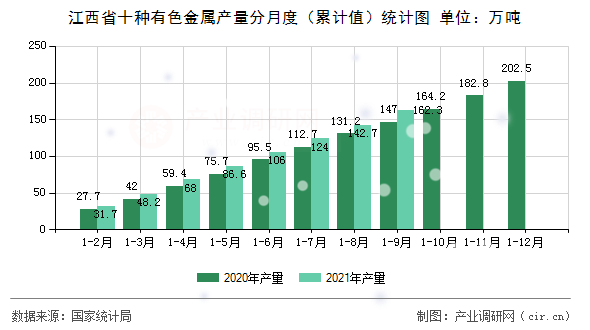 江西省十種有色金屬產(chǎn)量分月度（累計(jì)值）統(tǒng)計(jì)圖