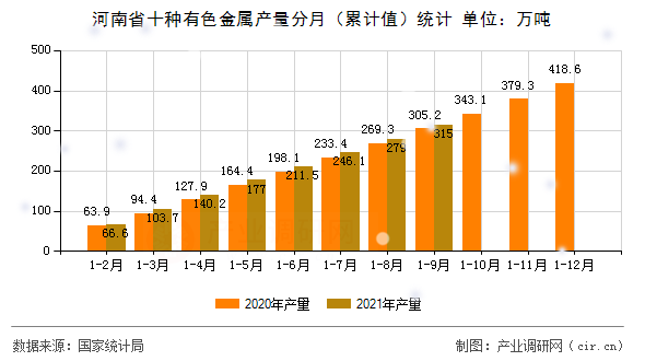 河南省十種有色金屬產(chǎn)量分月（累計值）統(tǒng)計