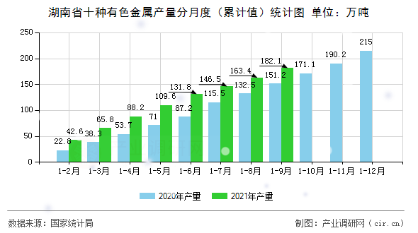 湖南省十種有色金屬產量分月度（累計值）統(tǒng)計圖