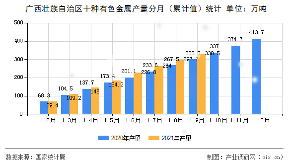 廣西壯族自治區(qū)十種有色金屬產(chǎn)量分月（累計(jì)值）統(tǒng)計(jì)