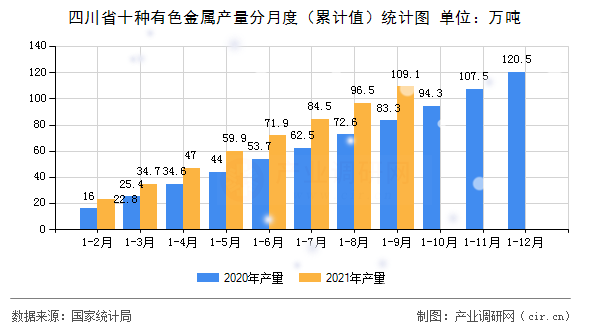 四川省十種有色金屬產(chǎn)量分月度（累計(jì)值）統(tǒng)計(jì)圖